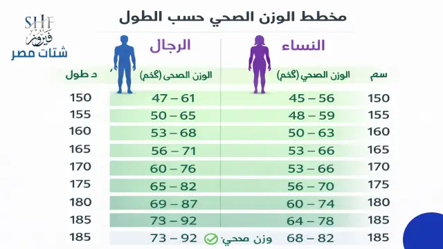 حاسبة الوزن المثالي