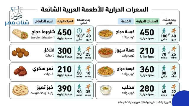 كم سعرة في الأكل